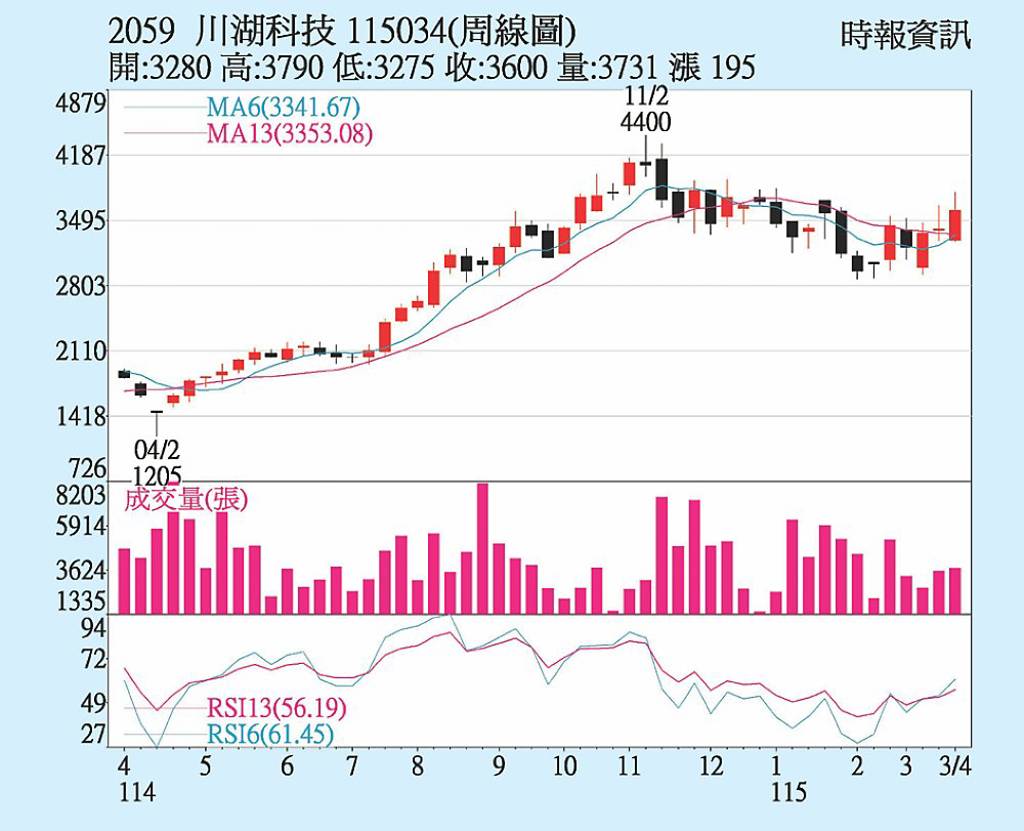 川湖 業績雙增可期