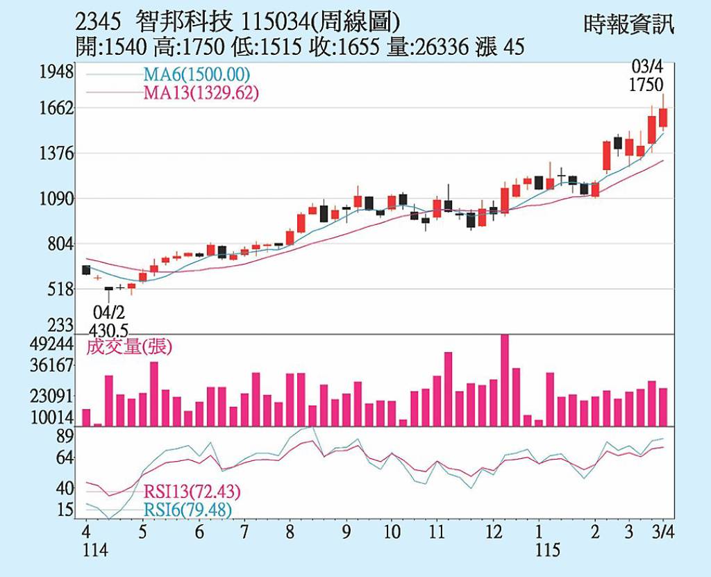 智邦 投信連買力捧