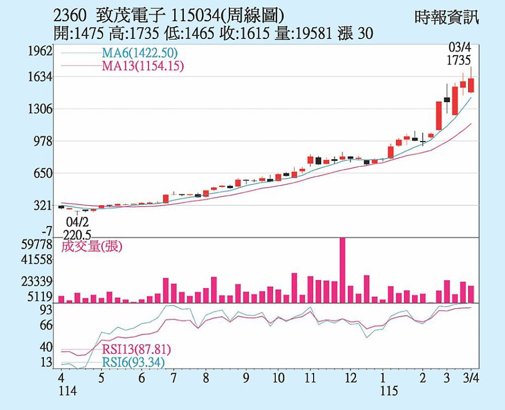 致茂 需求爆獲利躍