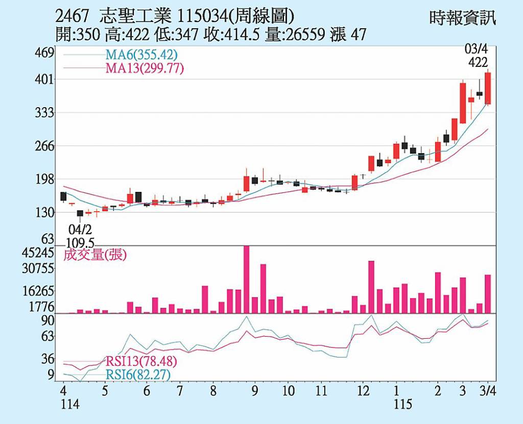 志聖 營運動能延續