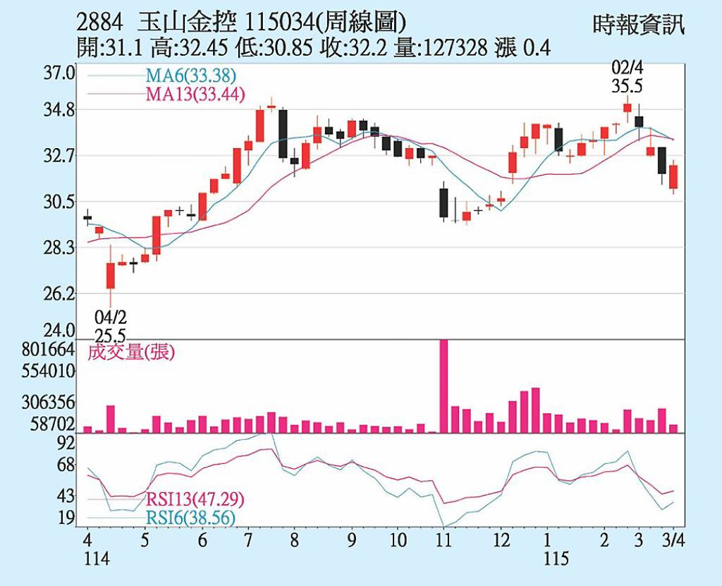 玉山金 獲利穩健向上