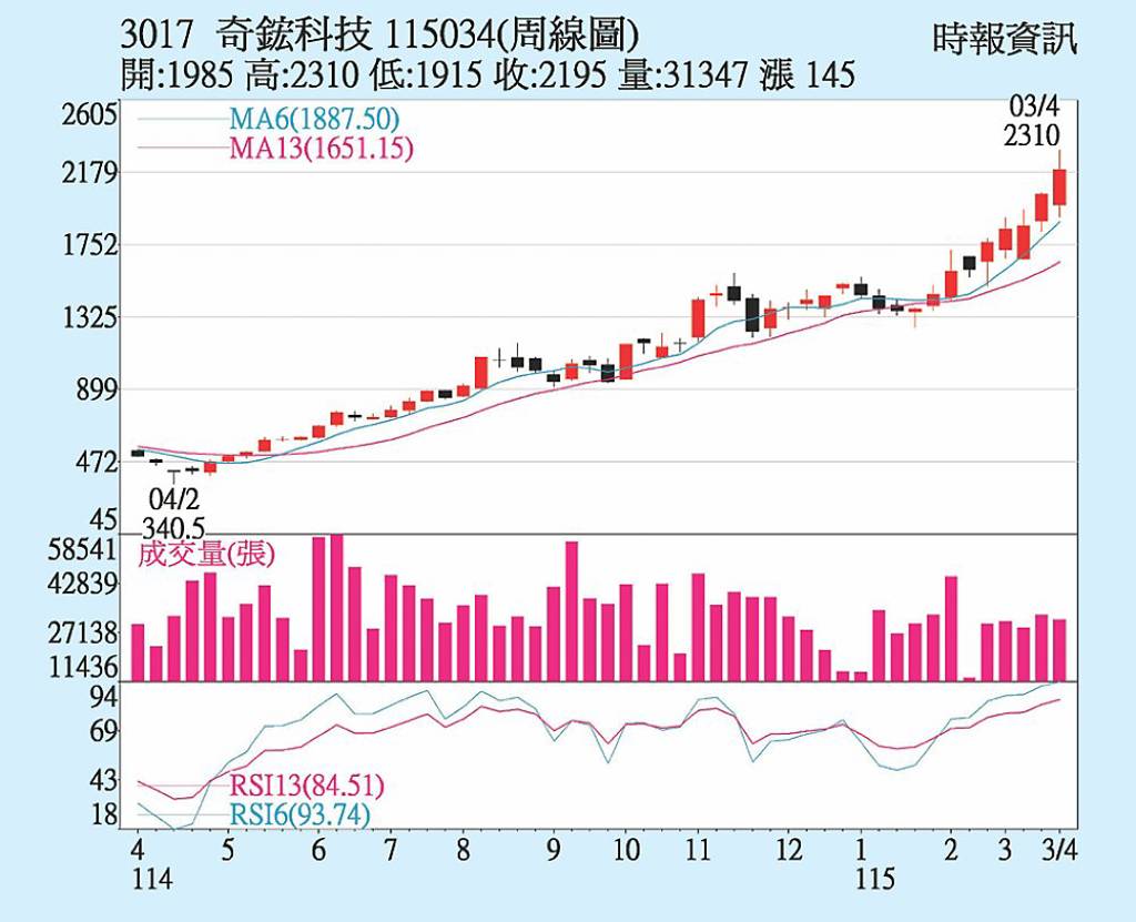 奇鋐 法人樂看後市
