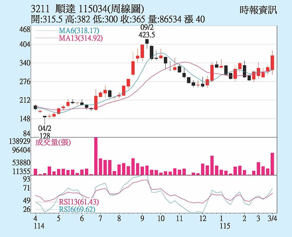 順達 站穩短期均線