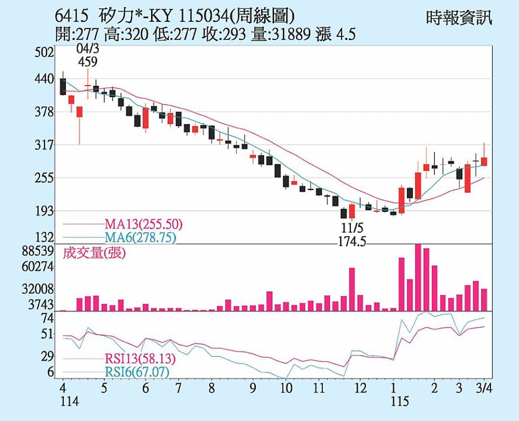 矽力*-KY 雙引擎加持