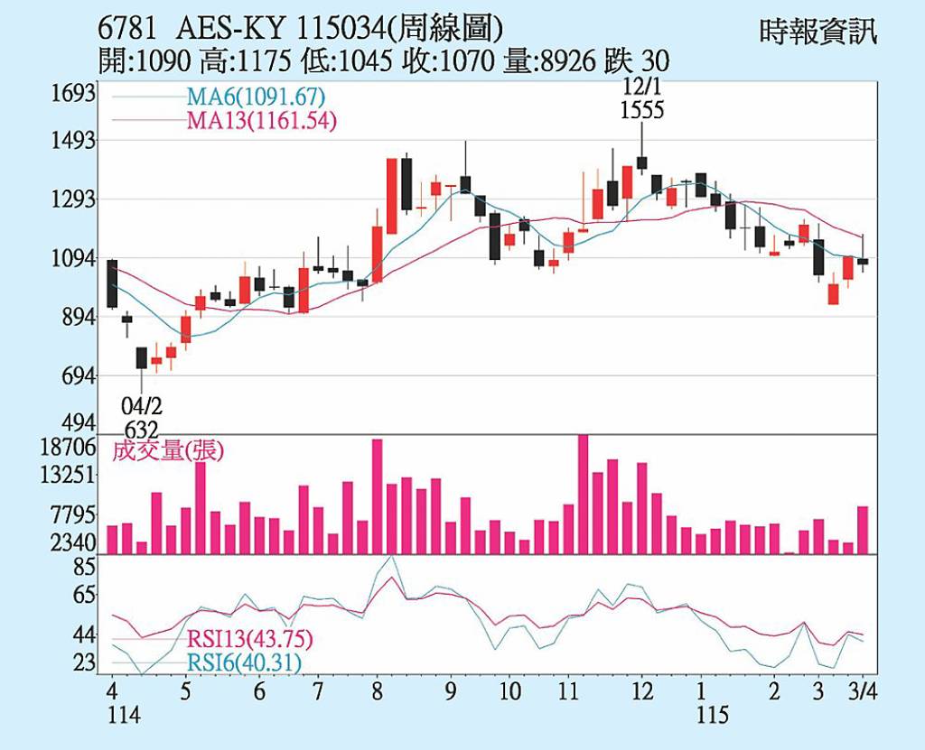 AES-KY 投信連日加碼