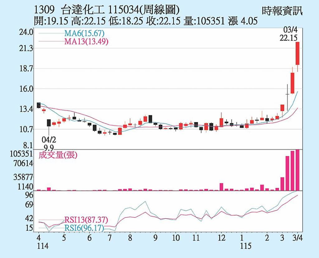 台達化 股價一年半高