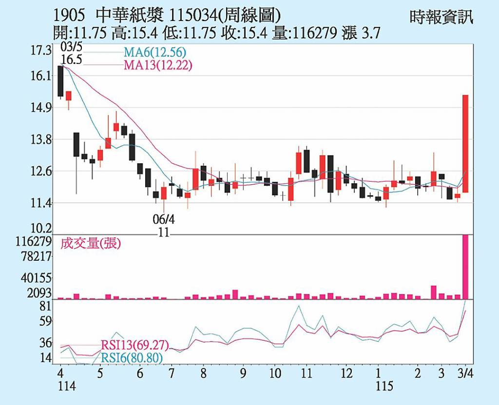 華紙 連二日攻漲停