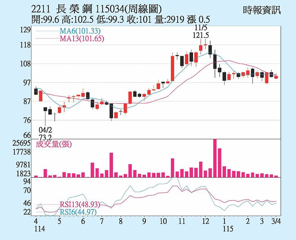 長榮鋼 訂單能見度高