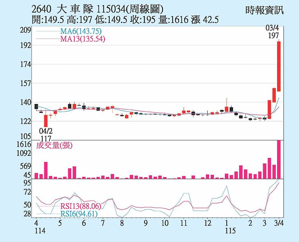 大車隊 周漲幅27.9%