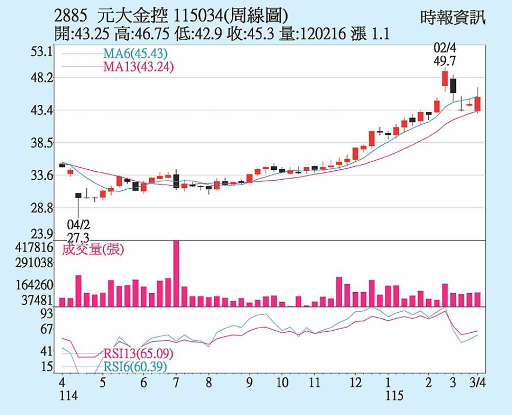 元大金 前二月獲利靚