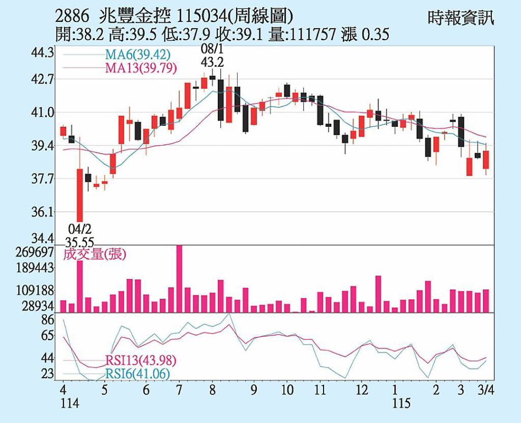 兆豐金 法人買盤力挺