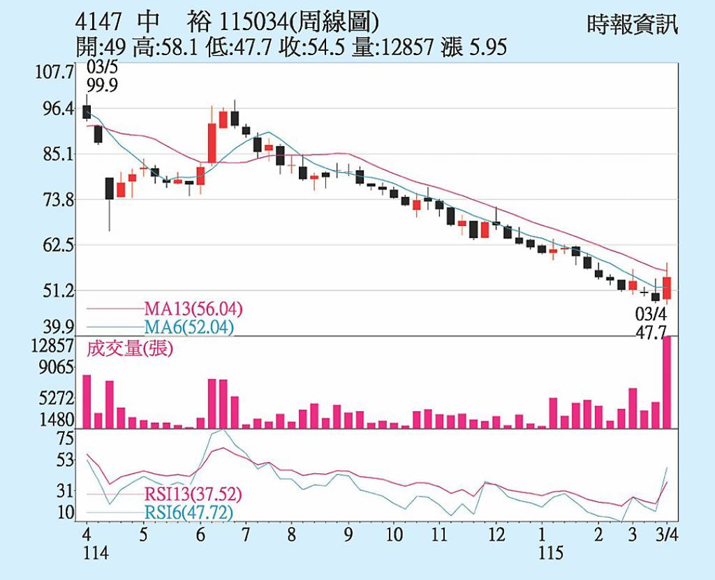 中裕 吸引買盤進駐