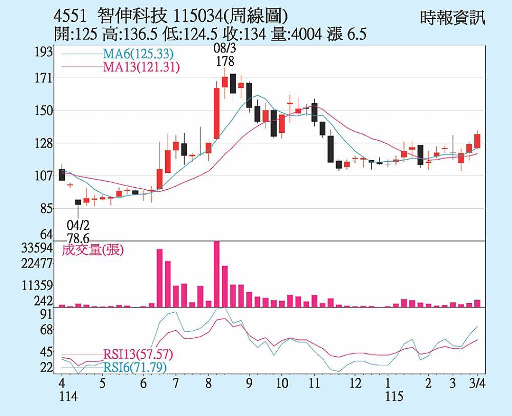 智伸科 出貨穩定增溫