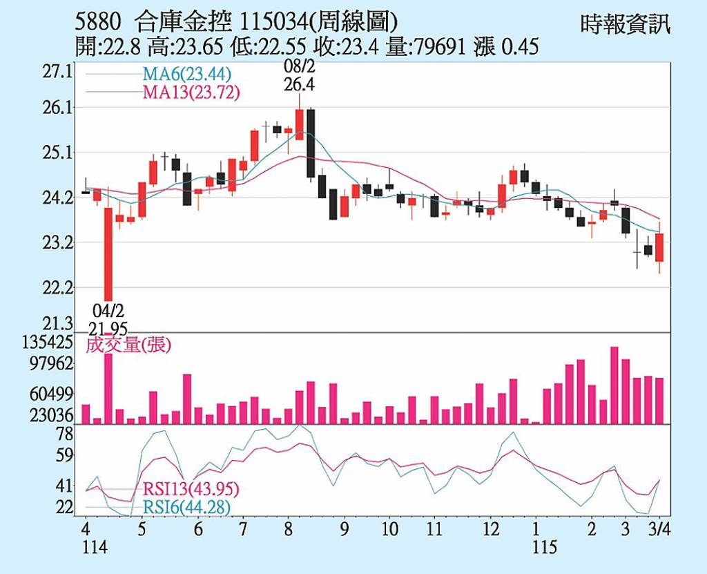 合庫金 配息題材支撐