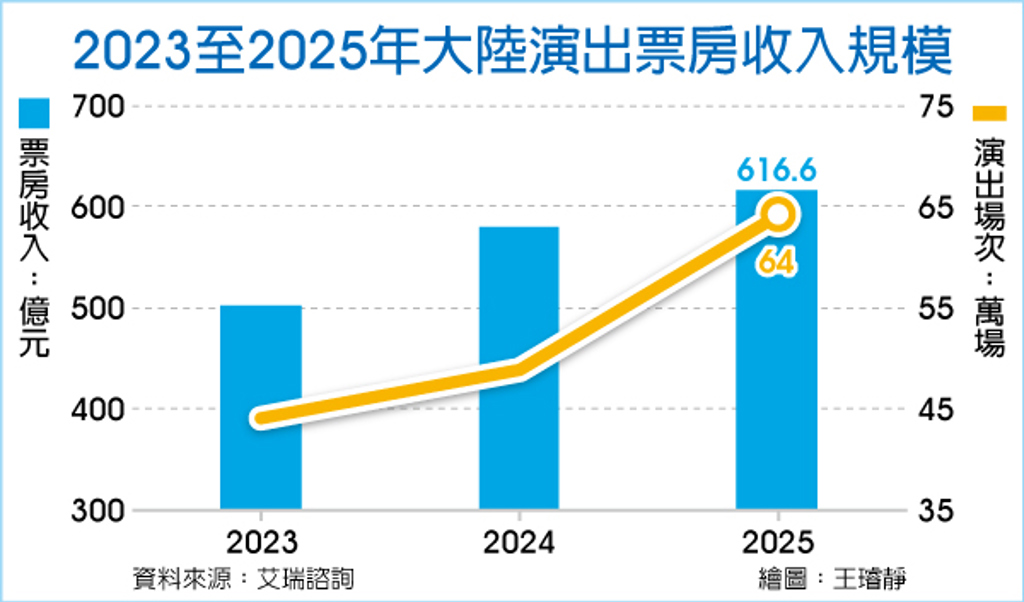 數字看中國|2023至2025年大陸演出票房收入規模