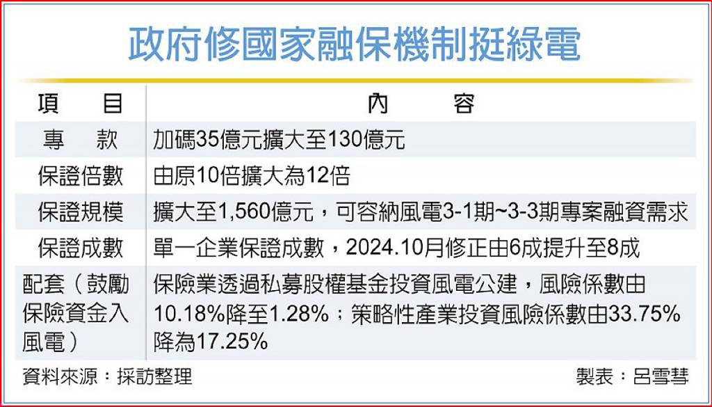 離岸風電後盾!綠電國家融保 再加碼35億