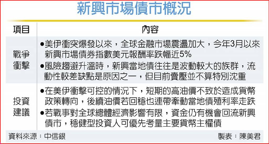 新興債重挫 中信銀:基本面未逆轉