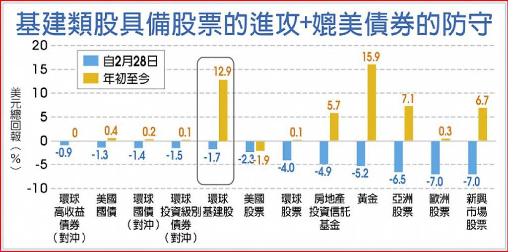 全球局勢動盪 基建股攻守兼具
