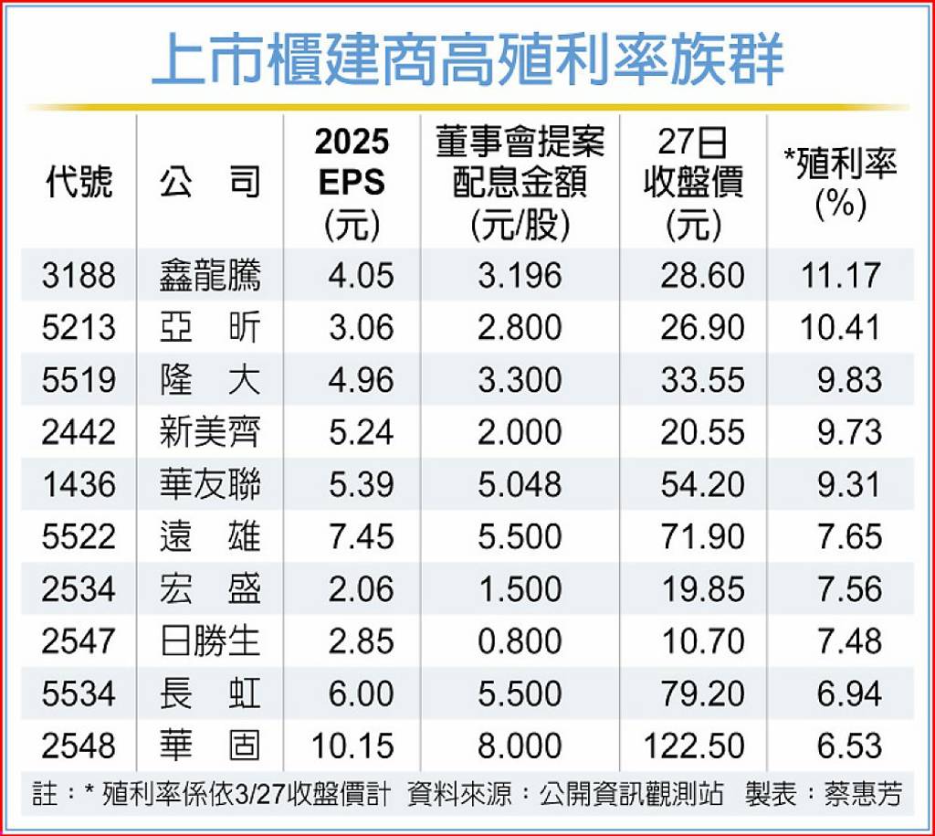 現金殖利率飄香 營建股吸睛