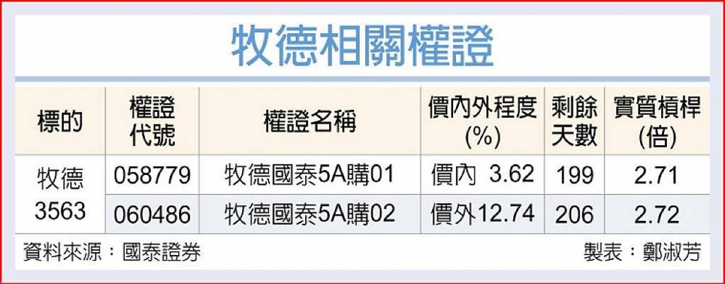 牧德 轉型策略發酵