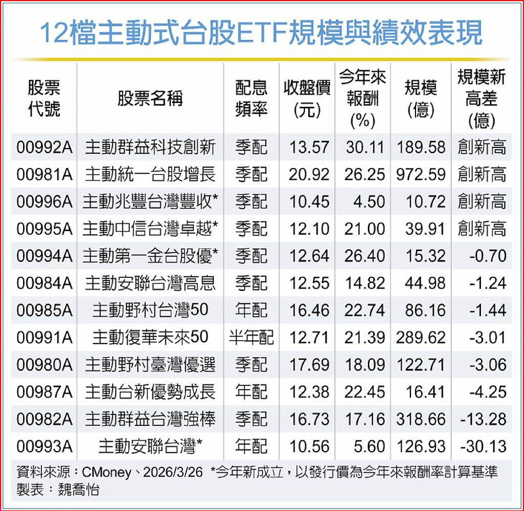 主動式台股ETF 4檔績效出色 規模創高