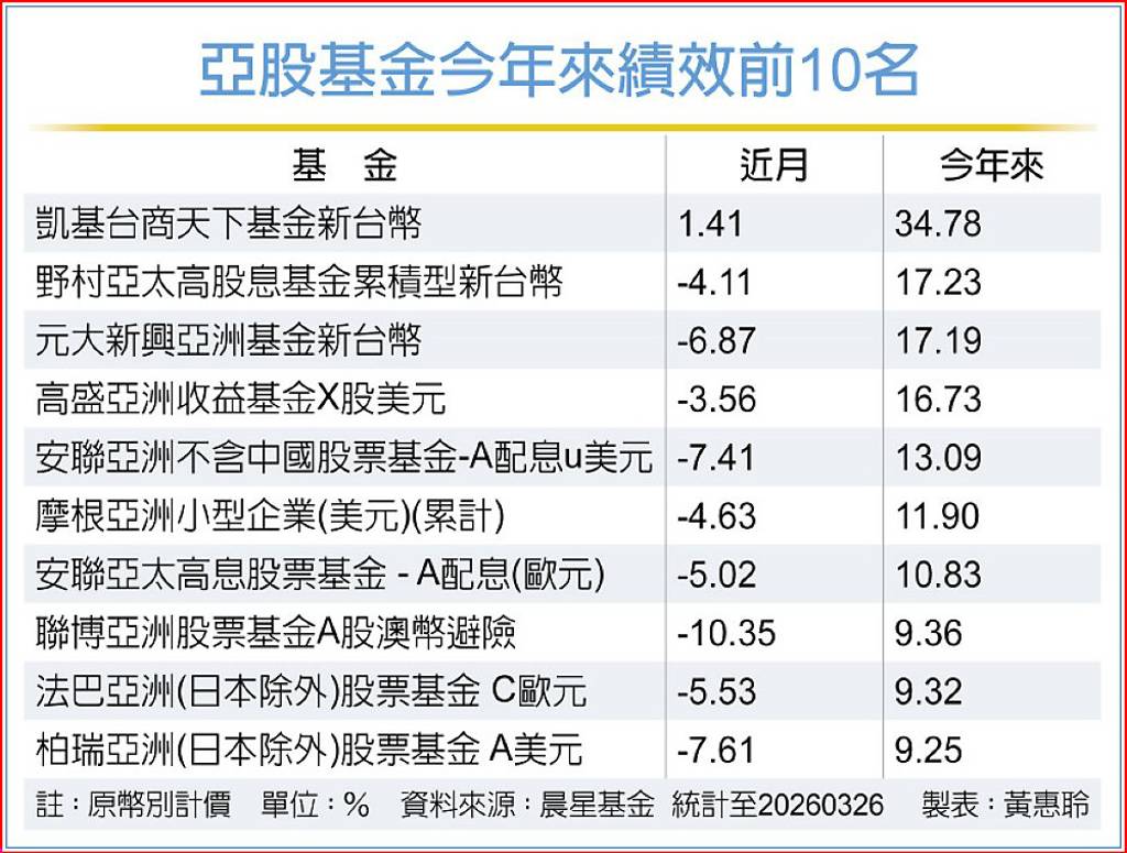 變數多 亞股長線仍偏多