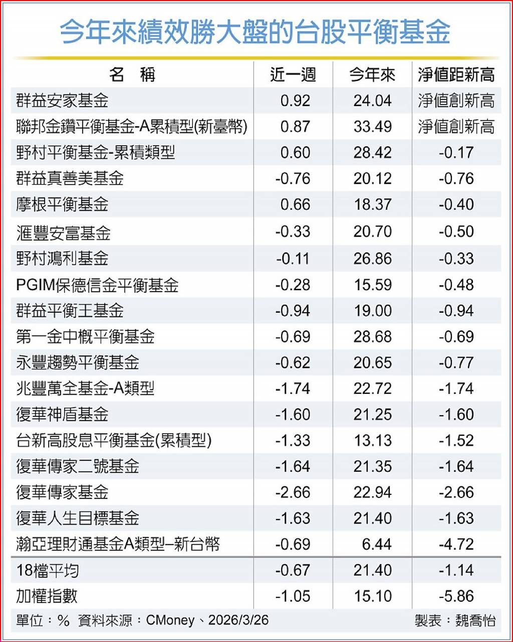 台股平衡基金 攻守兼備