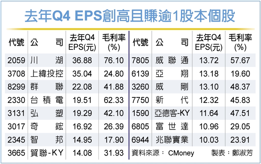 AI展現爆發「利」 103檔去年Q4 EPS創新高