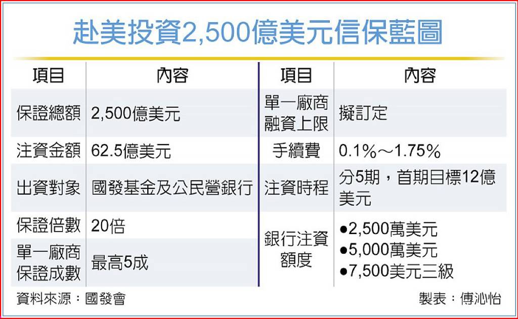 國發會:企業赴美投資 信保5成