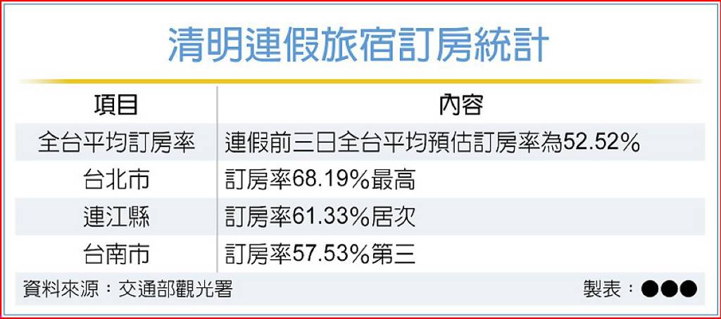 清明連假訂房分散 觀光署:國旅轉向短時多次
