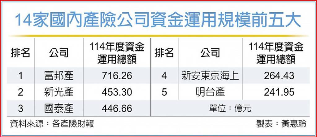 14家產險去年資金運用增逾12%