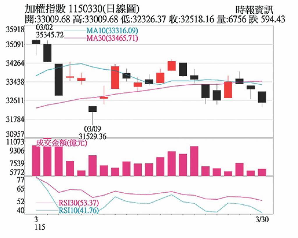 美伊戰事不明 靜待買點浮現