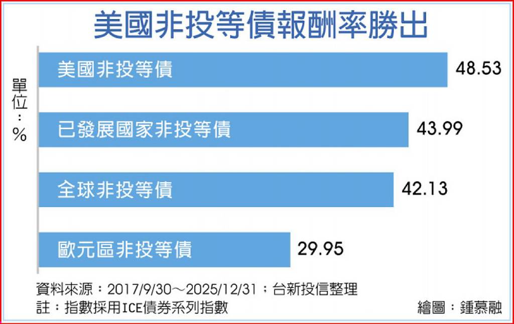 美非投等債優質化 台新00989B今掛牌