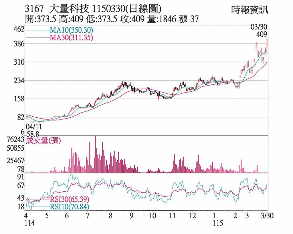 大量 創掛牌來新高