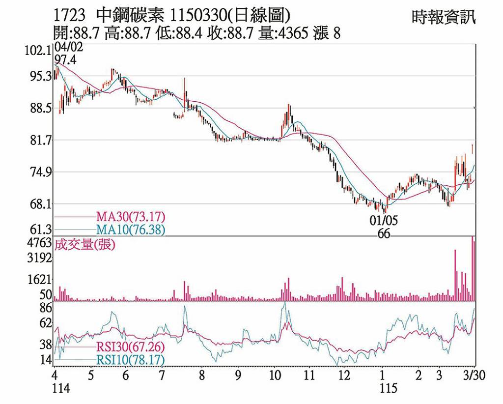 中碳 三大法人合買