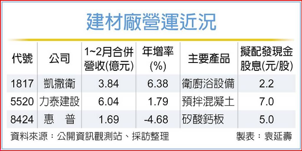 工程新單增 建材廠拚抗跌保值