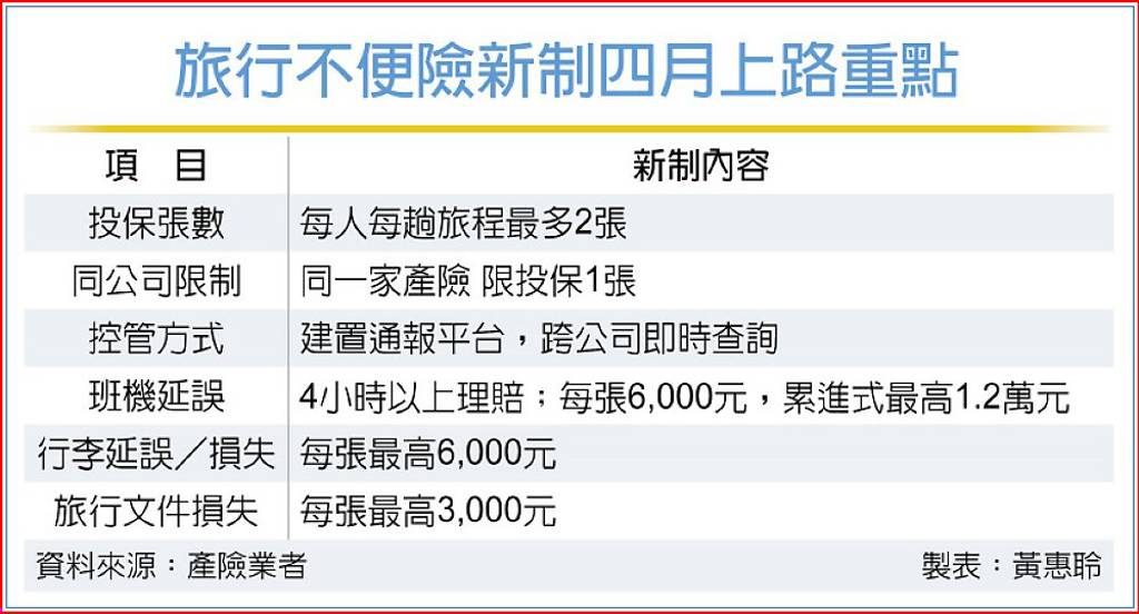 旅行不便險新制4月上路