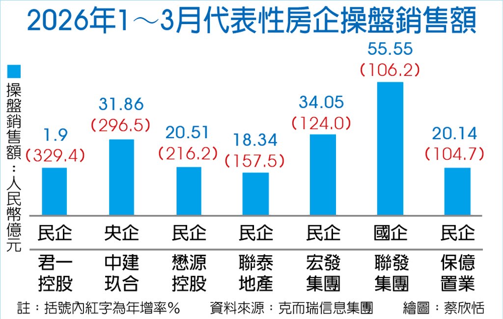 數字看中國|代表性房企3月銷售額年增127.1%