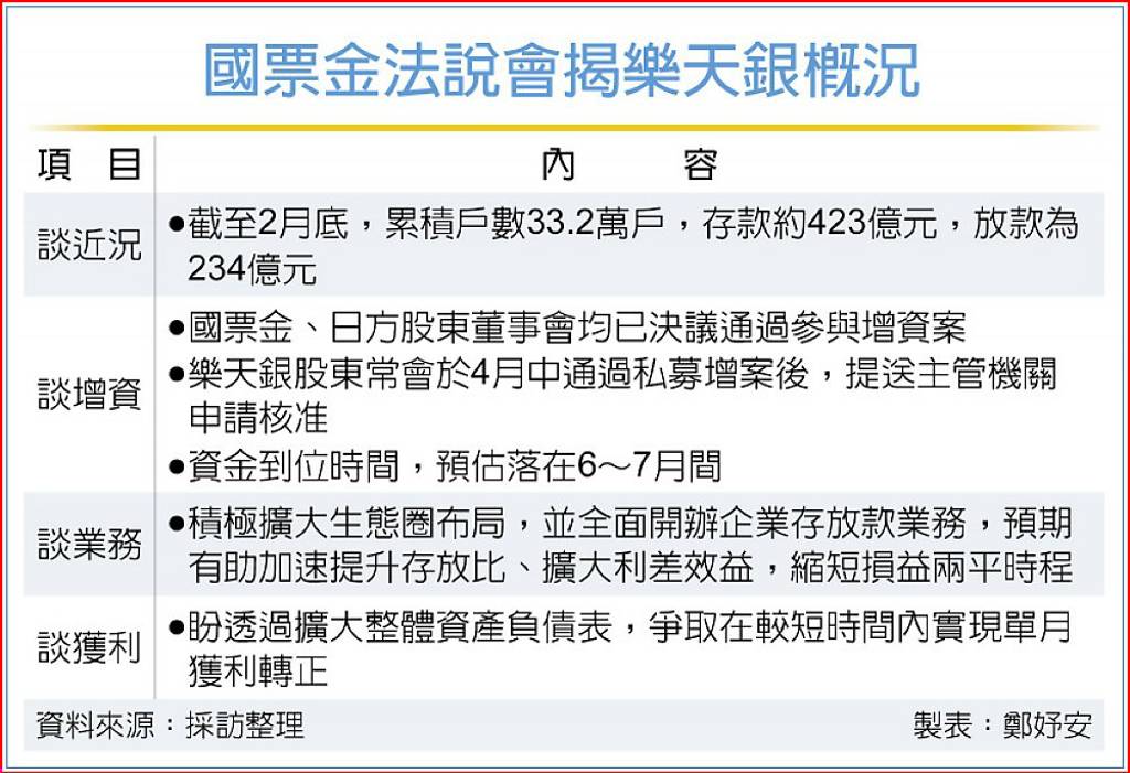 增資4月啟動 樂天銀邁入「法人金融元年」