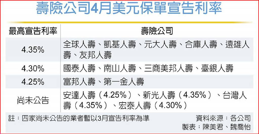 4月美元保單宣告利率 最高維持4.35%不變