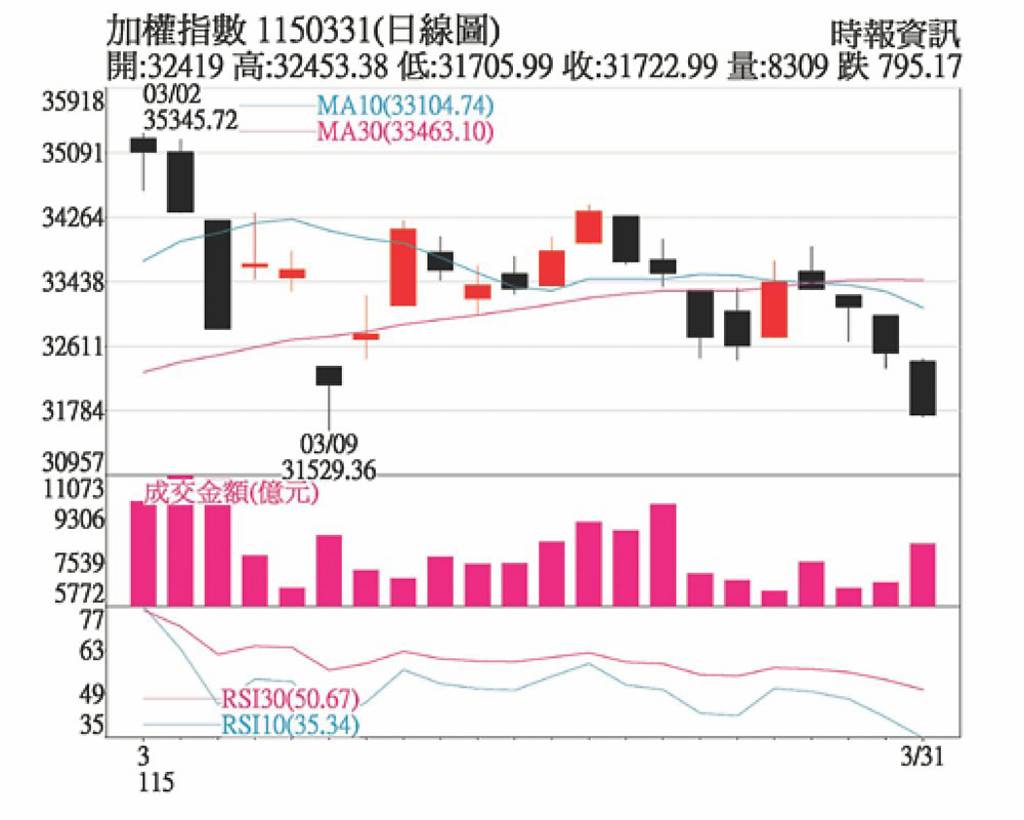 行情動盪起伏 節前宜先觀望