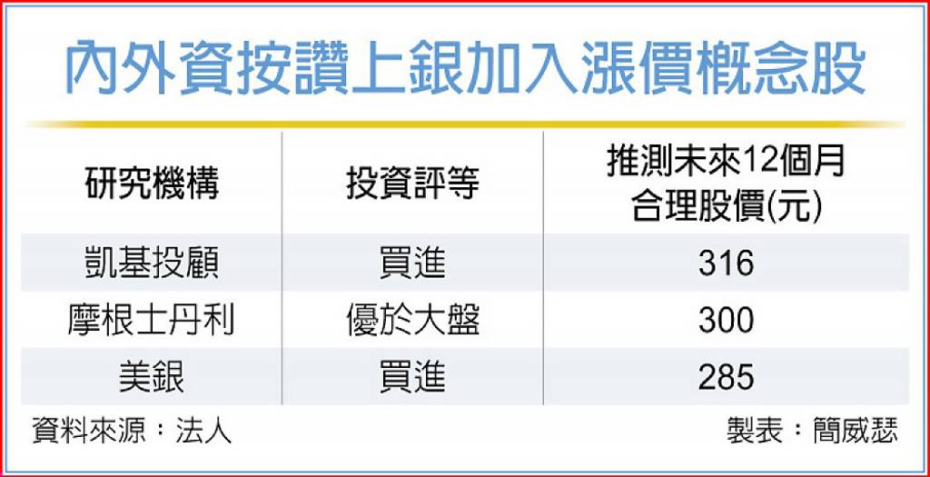 法人挺 上銀躋身漲價概念股