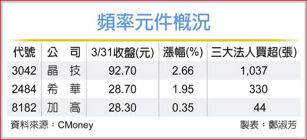 頻率元件漲價 晶技領軍衝