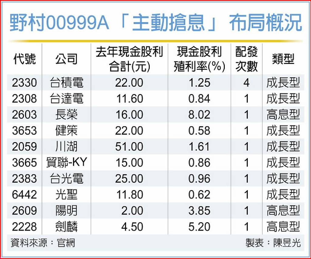 科技大咖 00999A一網打盡