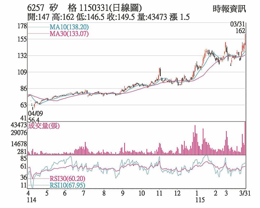 矽格 逆勢上漲創波段高