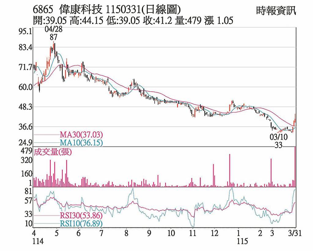 偉康 跌深反彈連三紅K