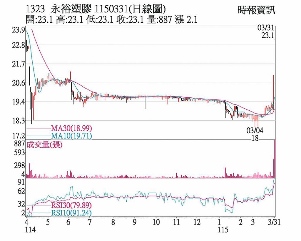永裕 漲價效應攻漲停