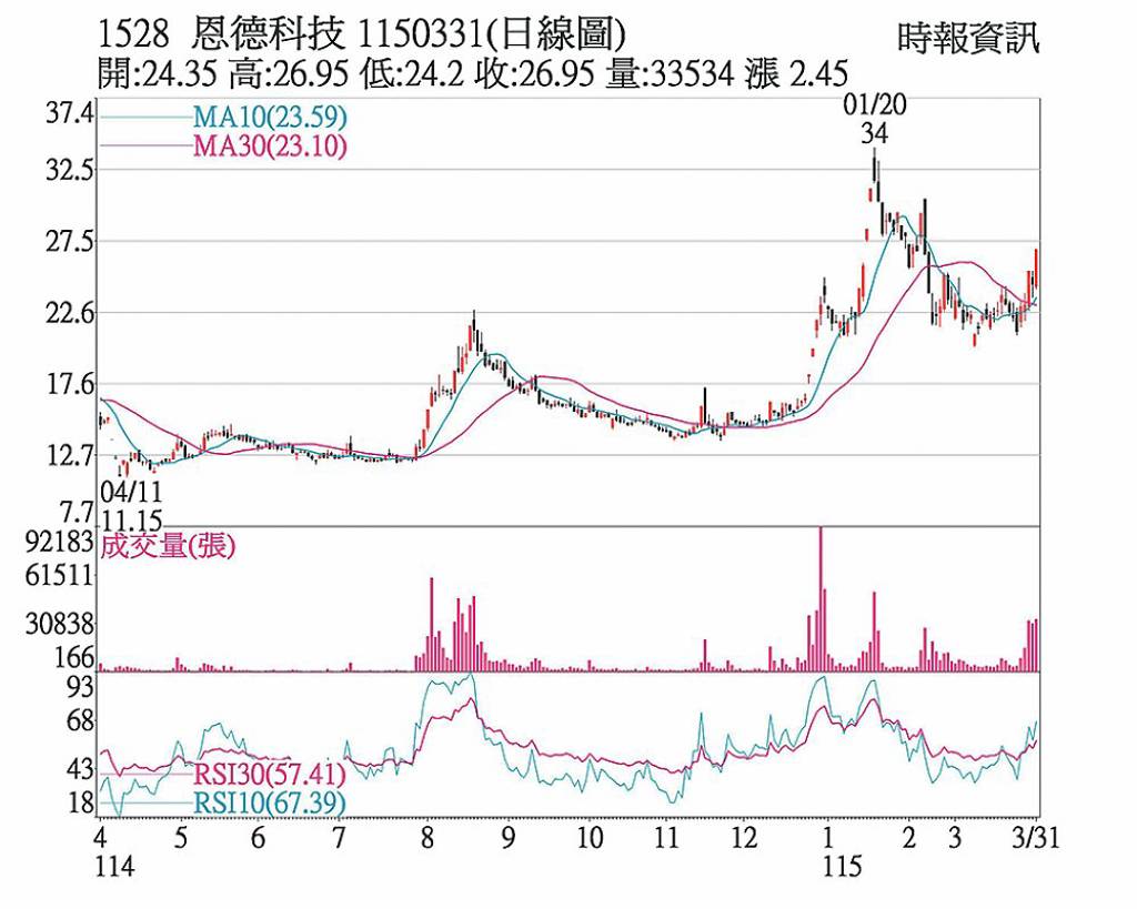 恩德 機器人題材點火