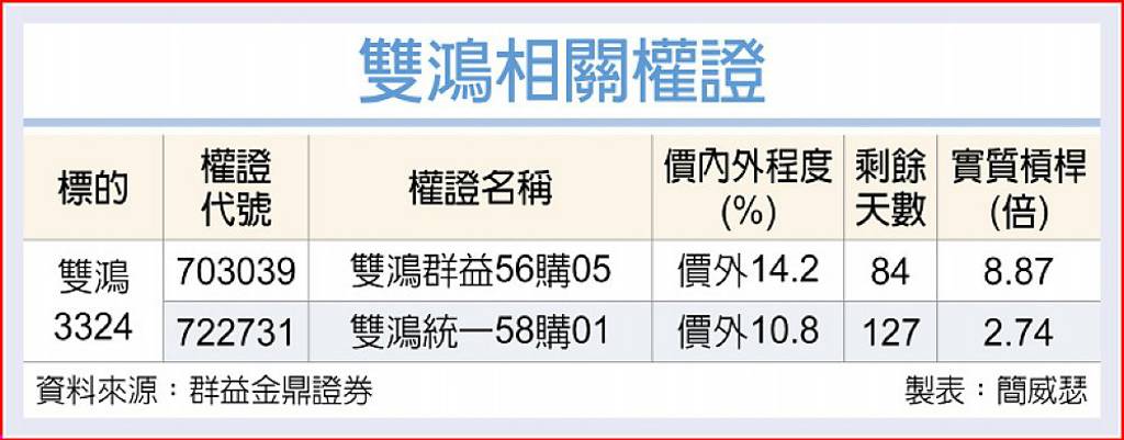 雙鴻 樂觀看H1營收