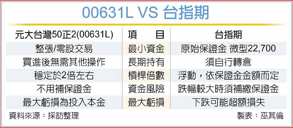 00631L 成交量創掛牌新高